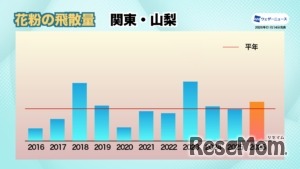 花粉飛散量・関東、山梨