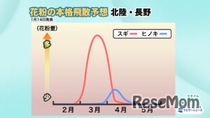 2026年花粉飛散予想・北陸、長野