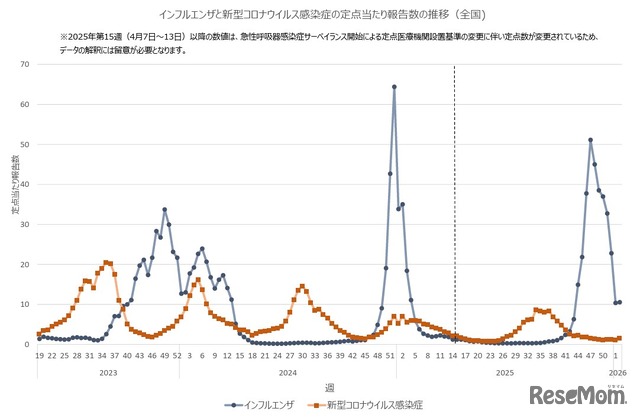 インフルエンザと新型コロナウイルス感染症の定点あたり報告数の推移（全国）