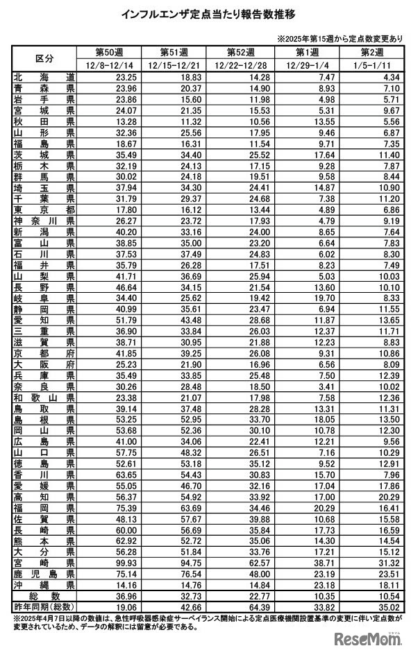 インフルエンザ定点あたり報告数推移