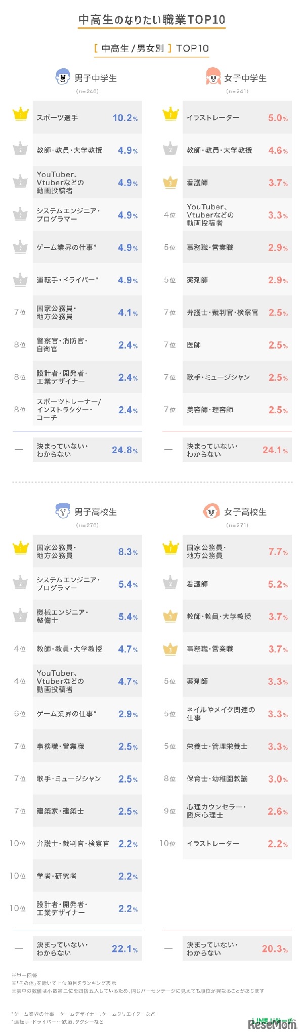 中高生のなりたい職業TOP10