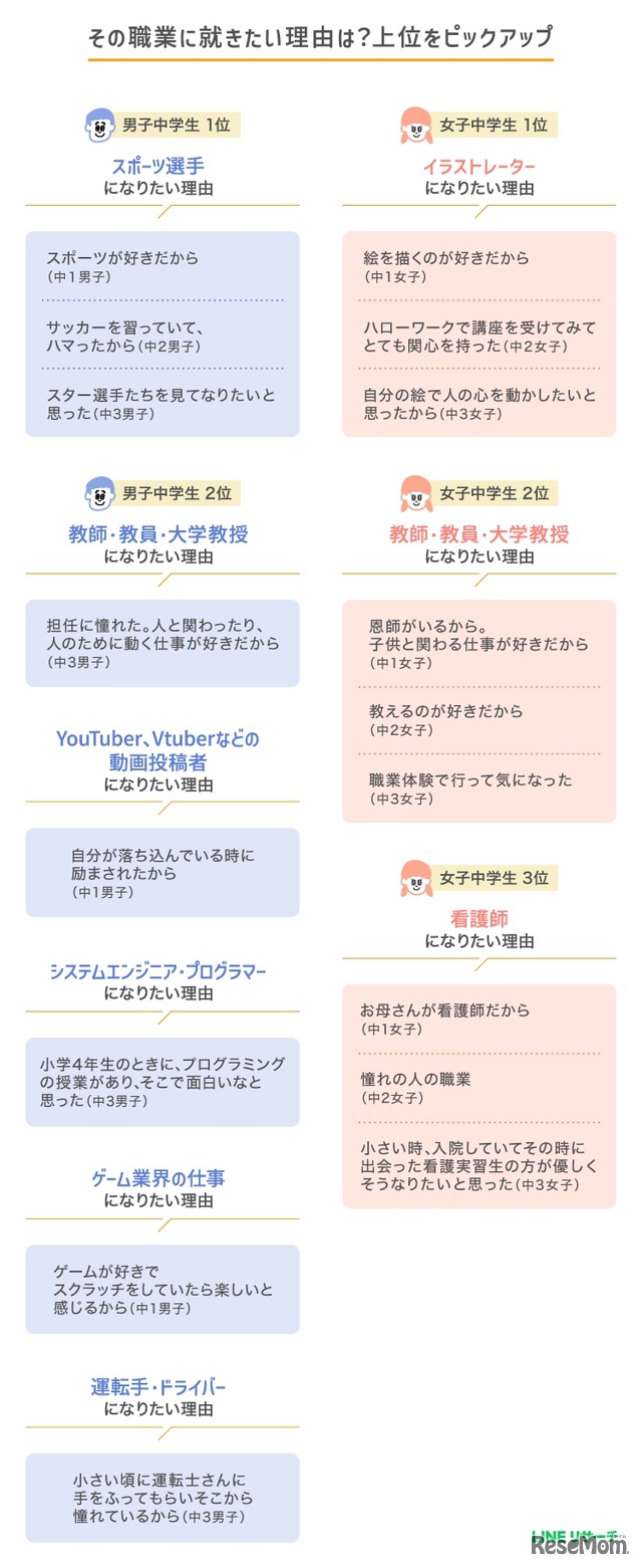 その職業に就きたい理由（中学生）