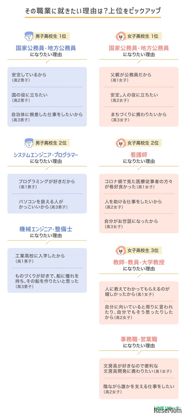 その職業に就きたい理由（高校生）