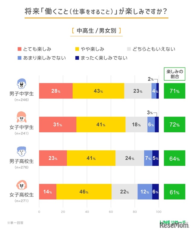 将来「働くこと（仕事をすること）」が楽しみか