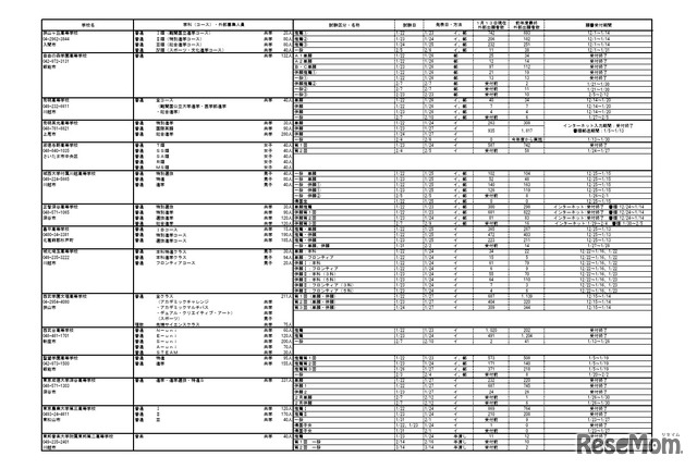 2026年度埼玉県私立高等学校入試応募状況（中間）