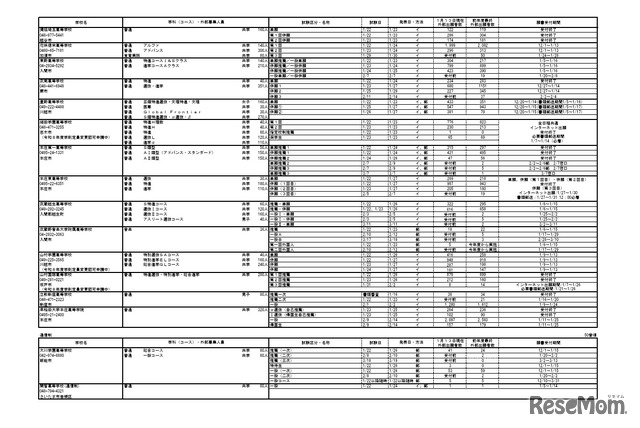 2026年度埼玉県私立高等学校入試応募状況（中間）