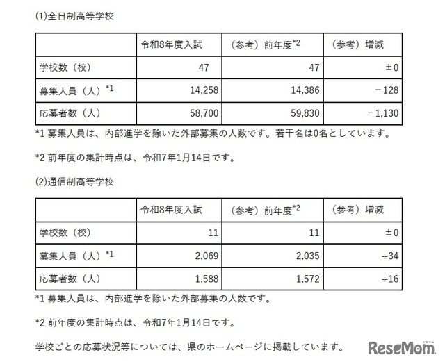 応募状況の概要