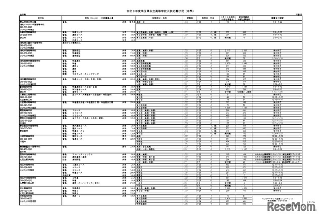 2026年度埼玉県私立高等学校入試応募状況（中間）