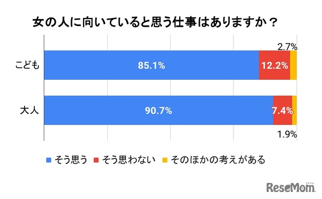 女の人に向いていると思う仕事はあるか