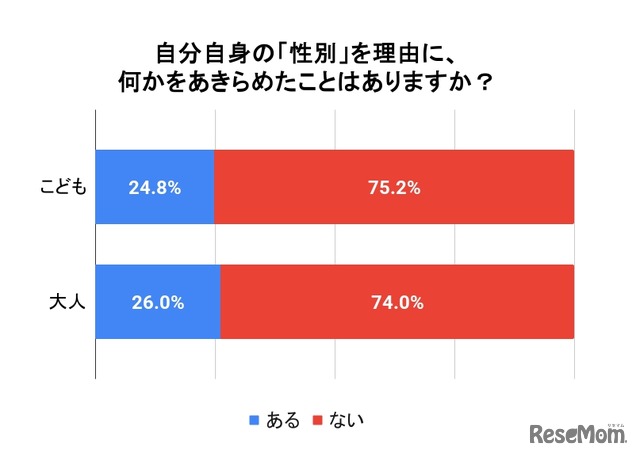 性別を理由に何かをあきらめたことはあるか