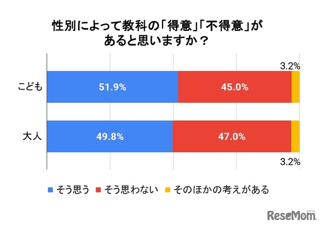 性別による教科の得意・不得意があると思うか