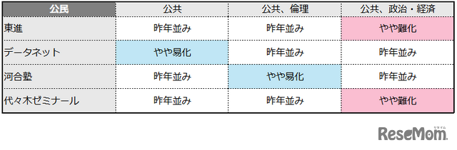 【共通テスト2026】公民の難易度4予備校比較
