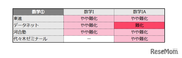 【共通テスト2026】数学1の難易度＜4予備校・速報＞