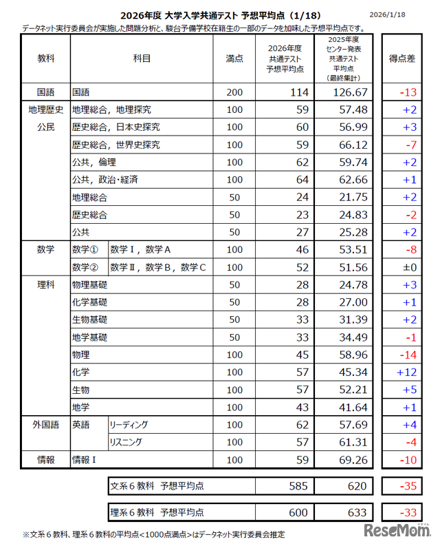 2026年度 大学入学共通テスト 予想平均点（1/18）