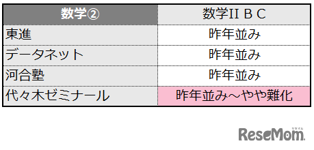 数学2の難易度＜4予備校・速報＞
