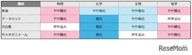 理科の難易度（物理／化学／生物／地学）