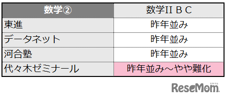 数学2の難易度＜4予備校・速報＞