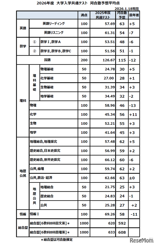 2026年度　大学入学共通テスト 河合塾予想平均点（2026年1月18日現在）