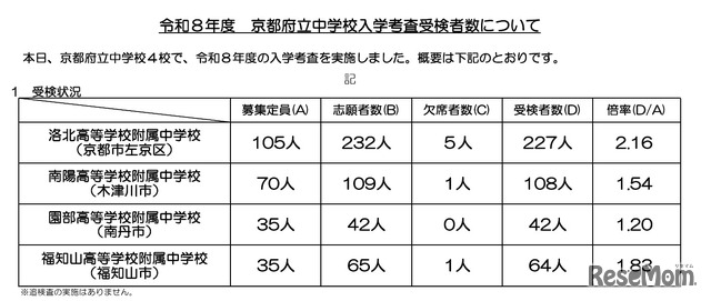 令和8年度　京都府立中学校入学考査受検者数について