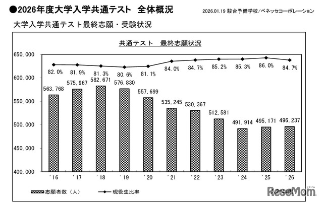 ●2026年度大学入学共通テスト　全体概況（大学入学共通テスト最終志願・受験状況）