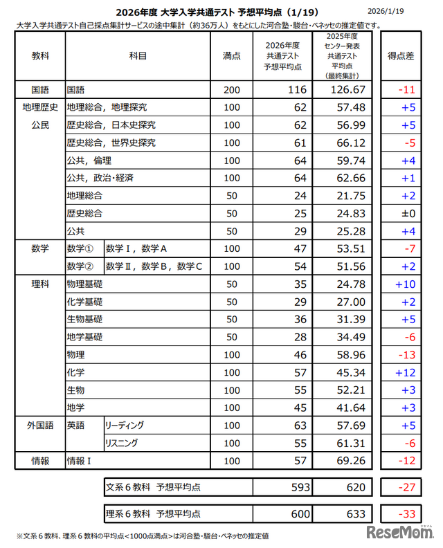 2026年度 大学入学共通テスト 予想平均点（1/19）大学入学共通テスト自己採点集計サービスの途中集計（約36万人）をもとにした河合塾・駿台・ベネッセの推定値
