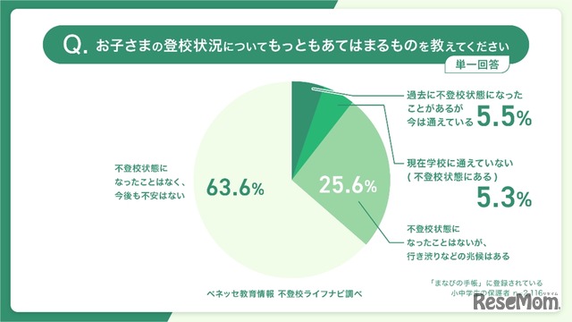 子供の登校状況（単位回答）