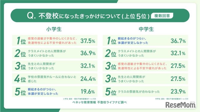 不登校になったきっかけ（複数回答）
