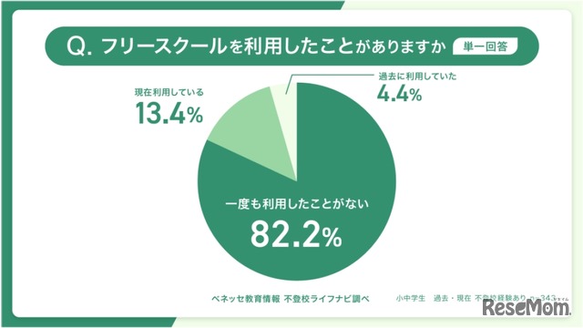 フリースクールの利用経験（単一回答）