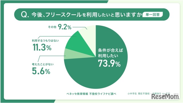 今後のフリースクール利用意向（単一回答）