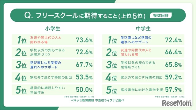 フリースクールに期待すること（複数回答）