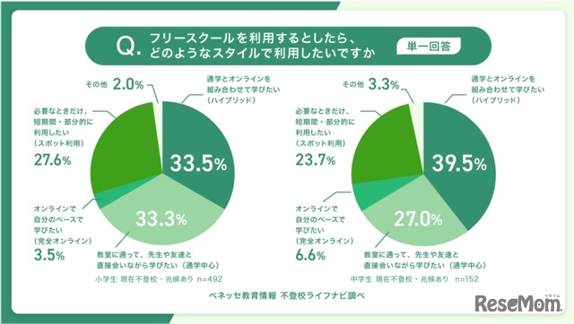 希望する利用形態（単一回答）