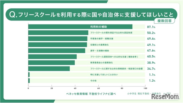 国や自治体に支援してほしいこと（複数回答）