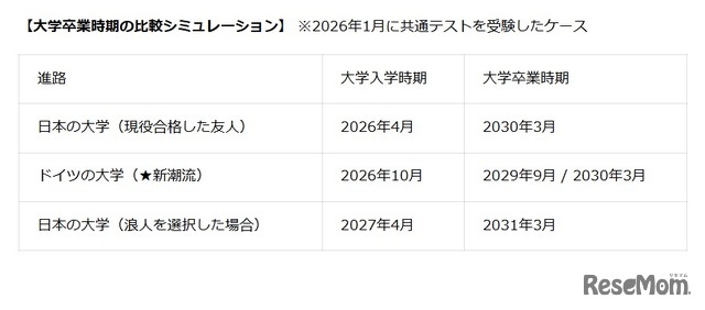 【大学卒業時期の比較シミュレーション】 ※2026年1月に共通テストを受験したケース