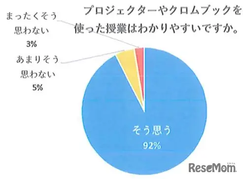 プロジェクターやクロムブックを使った授業はわかりやすいか