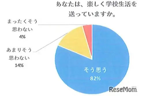 楽しく学校生活を送っているか