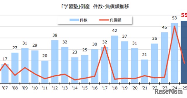 学習塾の倒産・負債額推移