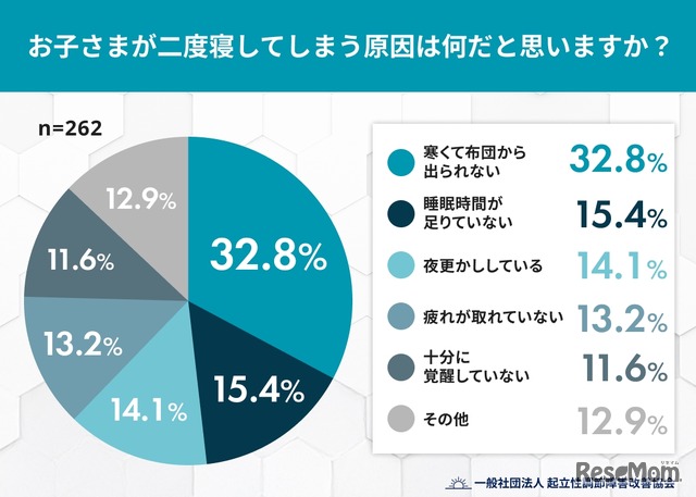 Q3. お子さまが二度寝してしまう原因は何だと思いますか？