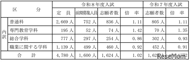 令和8年度山梨県公立高等学校入学者選抜前期募集志願者数について （甲陵高校を除く）