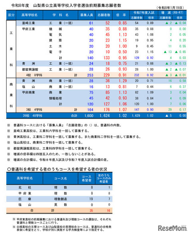 令和8年度山梨県公立高等学校入学者選抜前期募集志願者数