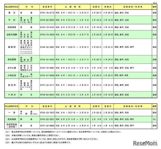 令和8年度 奈良県公立高等学校編入学試験の実施一覧