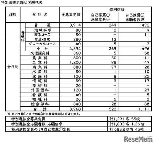 令和8年度公立高等学校入学者選抜　特別選抜志願状況