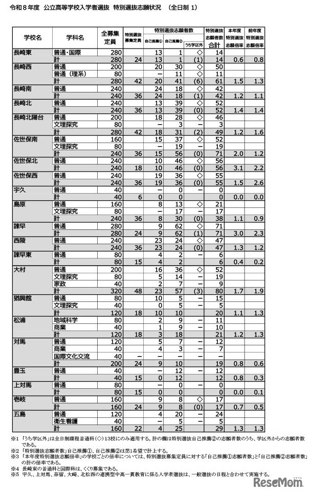 令和8年度公立高等学校入学者選抜　特別選抜志願状況