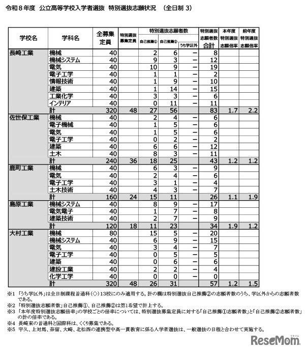 令和8年度公立高等学校入学者選抜　特別選抜志願状況
