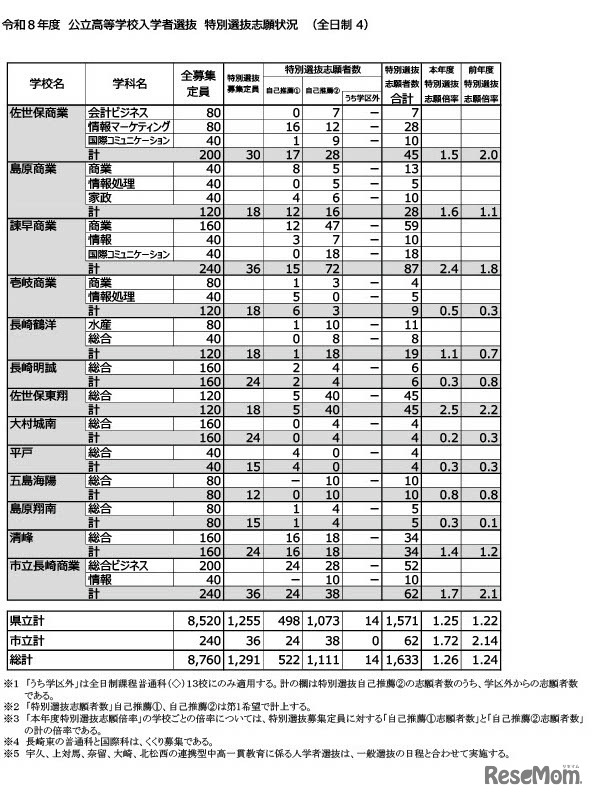 令和8年度公立高等学校入学者選抜　特別選抜志願状況