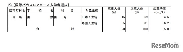 2026年度東京都立高等学校入学者選抜応募状況（推薦応募および国際バカロレアコースの応募）：国際バカロレアコース