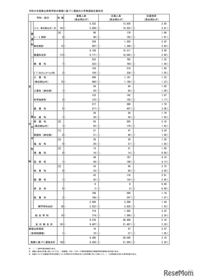 2026年度東京都立高等学校入学者選抜応募状況（推薦応募および国際バカロレアコースの応募）：総括表