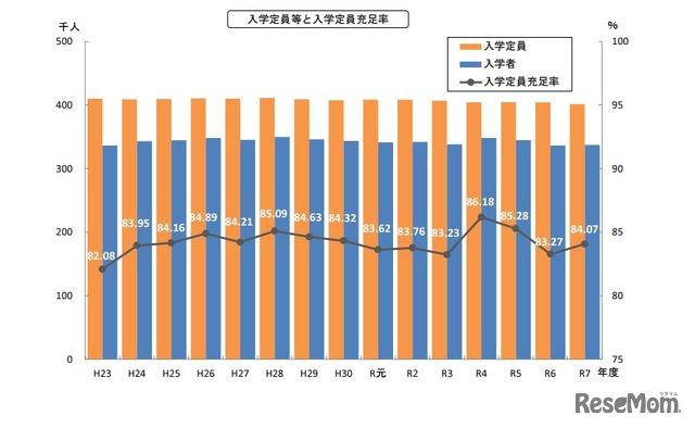 入学定員等と入学定員充足率