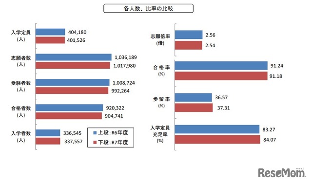 各人数、比率の比較