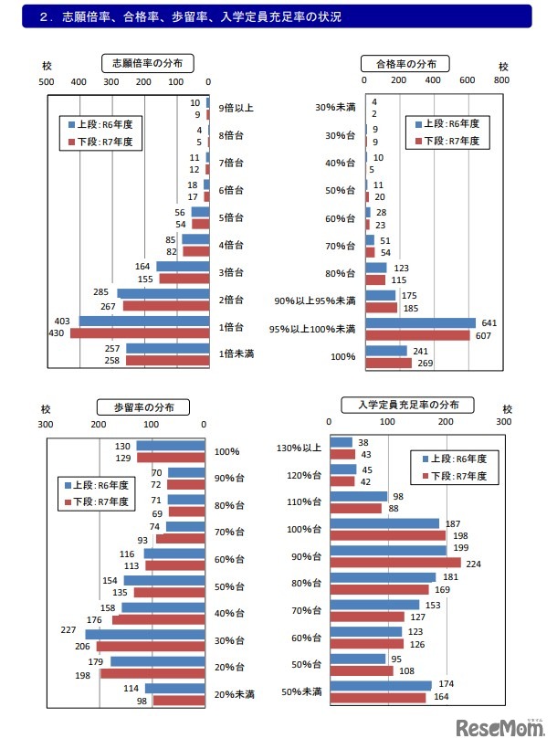 志願倍率、合格率、歩留率、入学定員充足率の状況