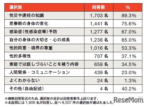 「性教育」という言葉から、あなたはどのような内容を教えるものだと感じますか？